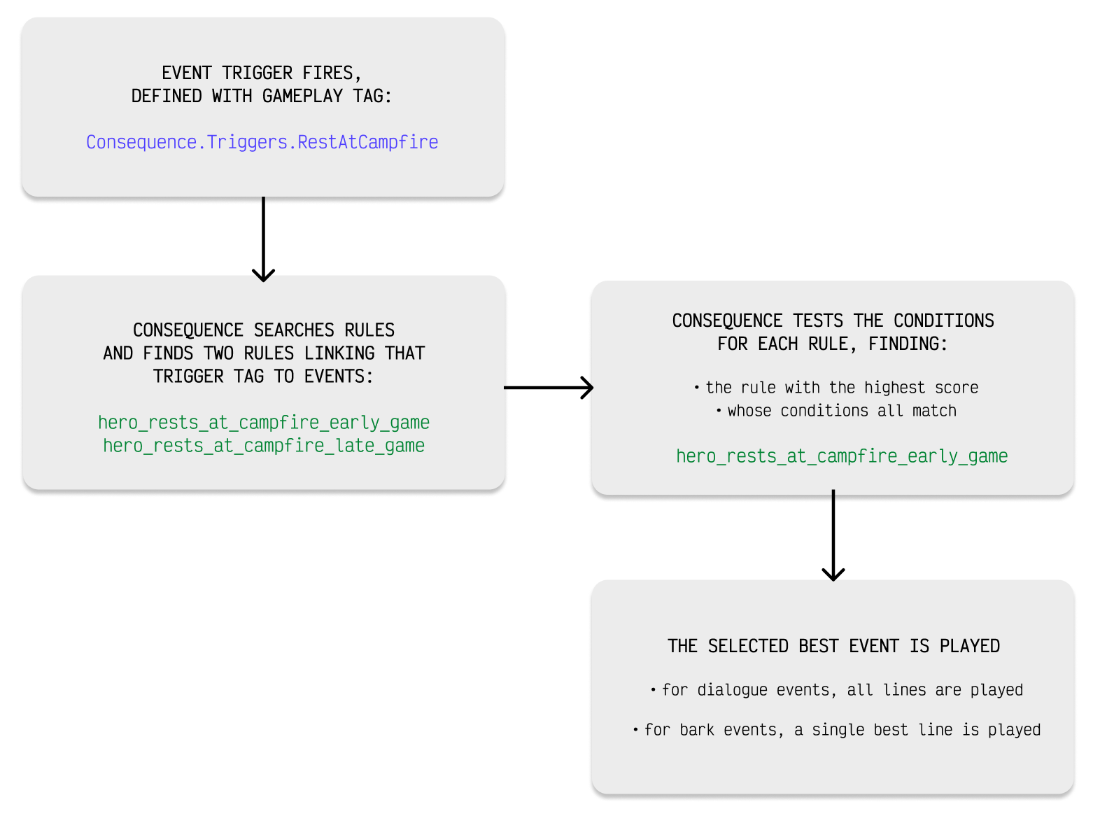 Triggering events: selection